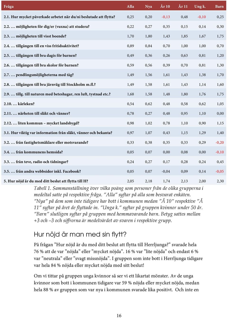 0,49 0,36 0,26 0,63 0,81 1,20 2.6. tillgången till bra skolor för barnen? 0,59 0,56 0,39 0,70 0,81 1,30 2.7. pendlingsmöjligheterna med tåg? 1,49 1,56 1,61 1,43 1,38 1,70 2.8. tillgången till bra järnväg till Stockholm m.