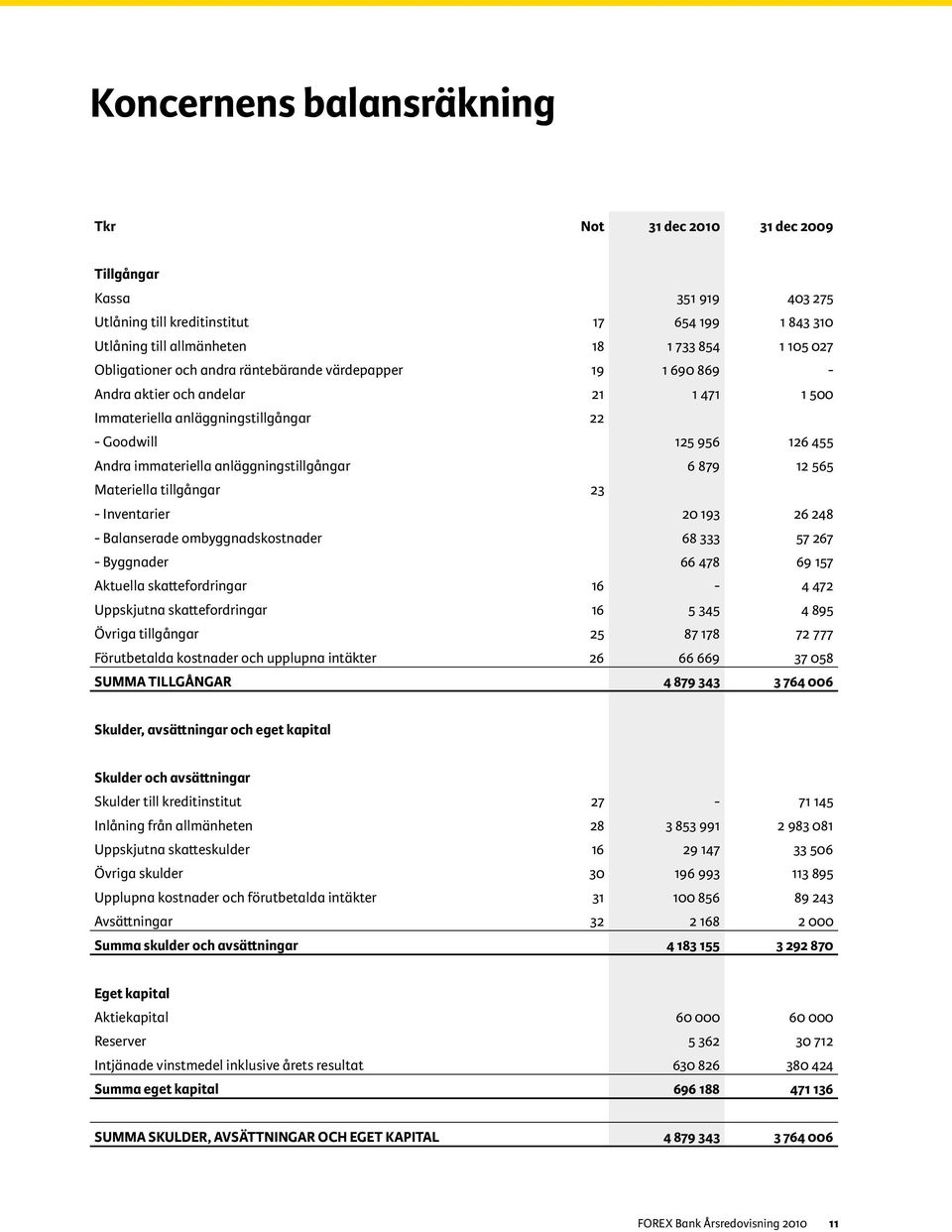 anläggningstillgångar 6 879 12 565 Materiella tillgångar 23 - Inventarier 20 193 26 248 - Balanserade ombyggnadskostnader 68 333 57 267 - Byggnader 66 478 69 157 Aktuella skattefordringar 16-4 472