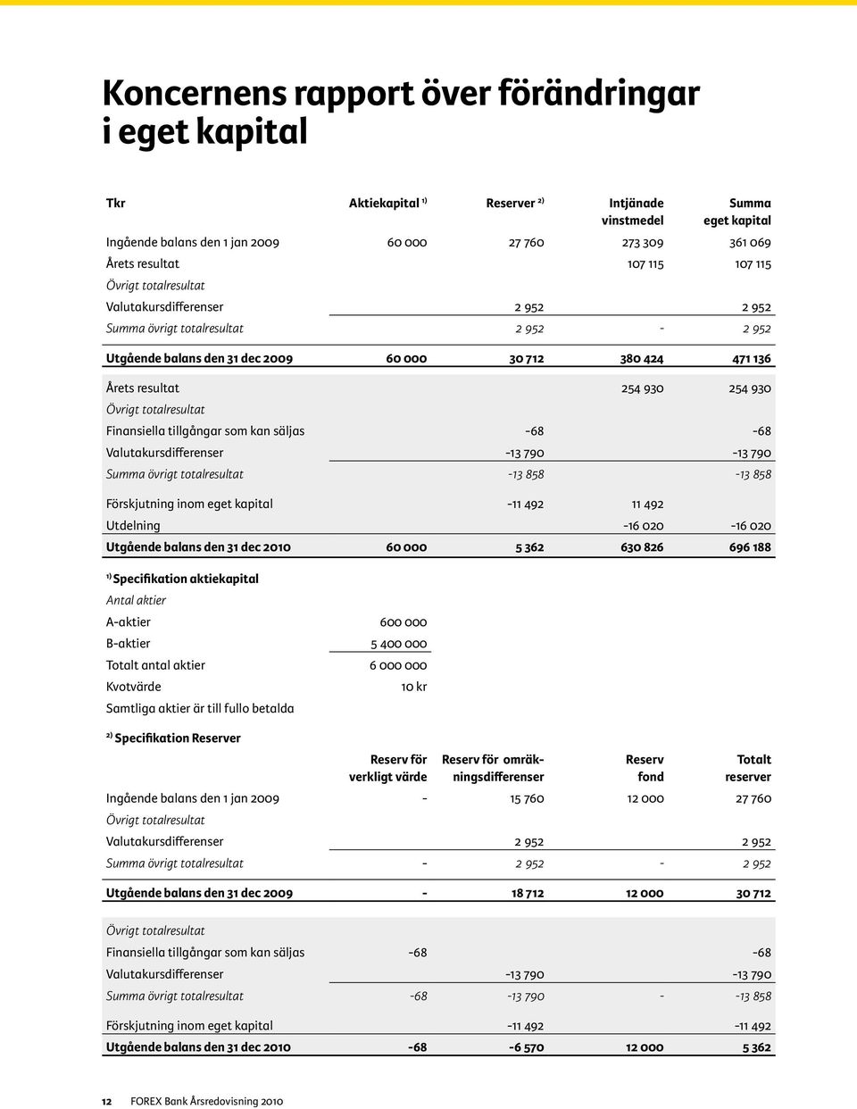 930 Övrigt totalresultat Finansiella tillgångar som kan säljas -68-68 Valutakursdifferenser -13 790-13 790 Summa övrigt totalresultat -13 858-13 858 Förskjutning inom eget kapital -11 492 11 492