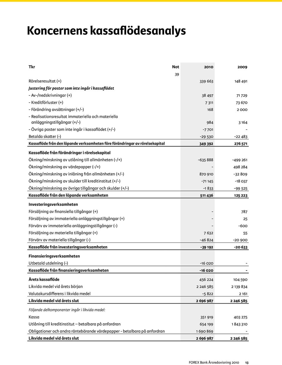 Betalda skatter (-) -29 530-22 483 Kassaflöde från den löpande verksamheten före förändringar av rörelsekapital 349 392 276 571 Kassaflöde från förändringar i rörelsekapital Ökning/minskning av