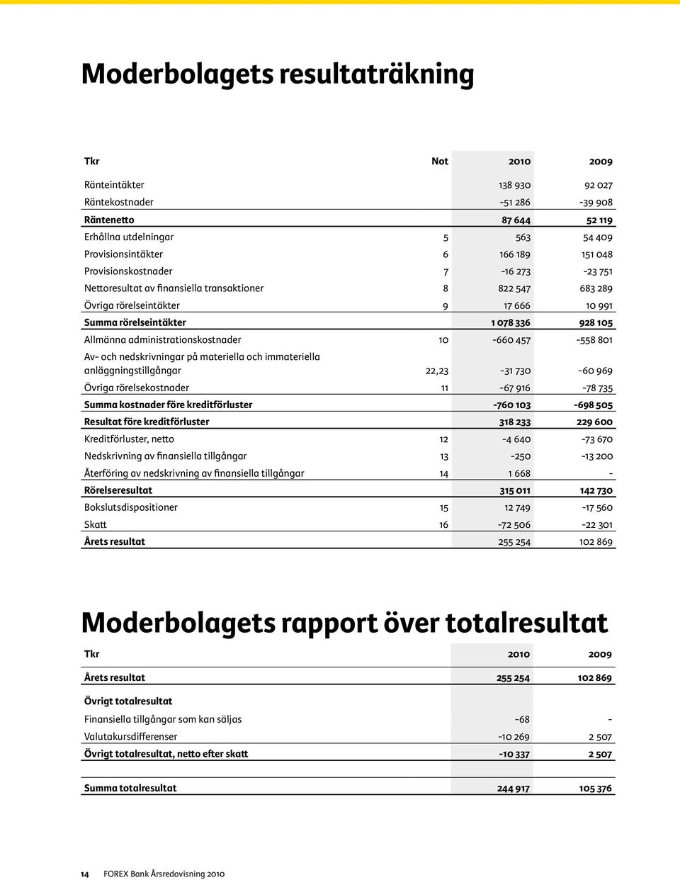 administrationskostnader 10-660 457-558 801 Av- och nedskrivningar på materiella och immateriella anläggningstillgångar 22,23-31 730-60 969 Övriga rörelsekostnader 11-67 916-78 735 Summa kostnader