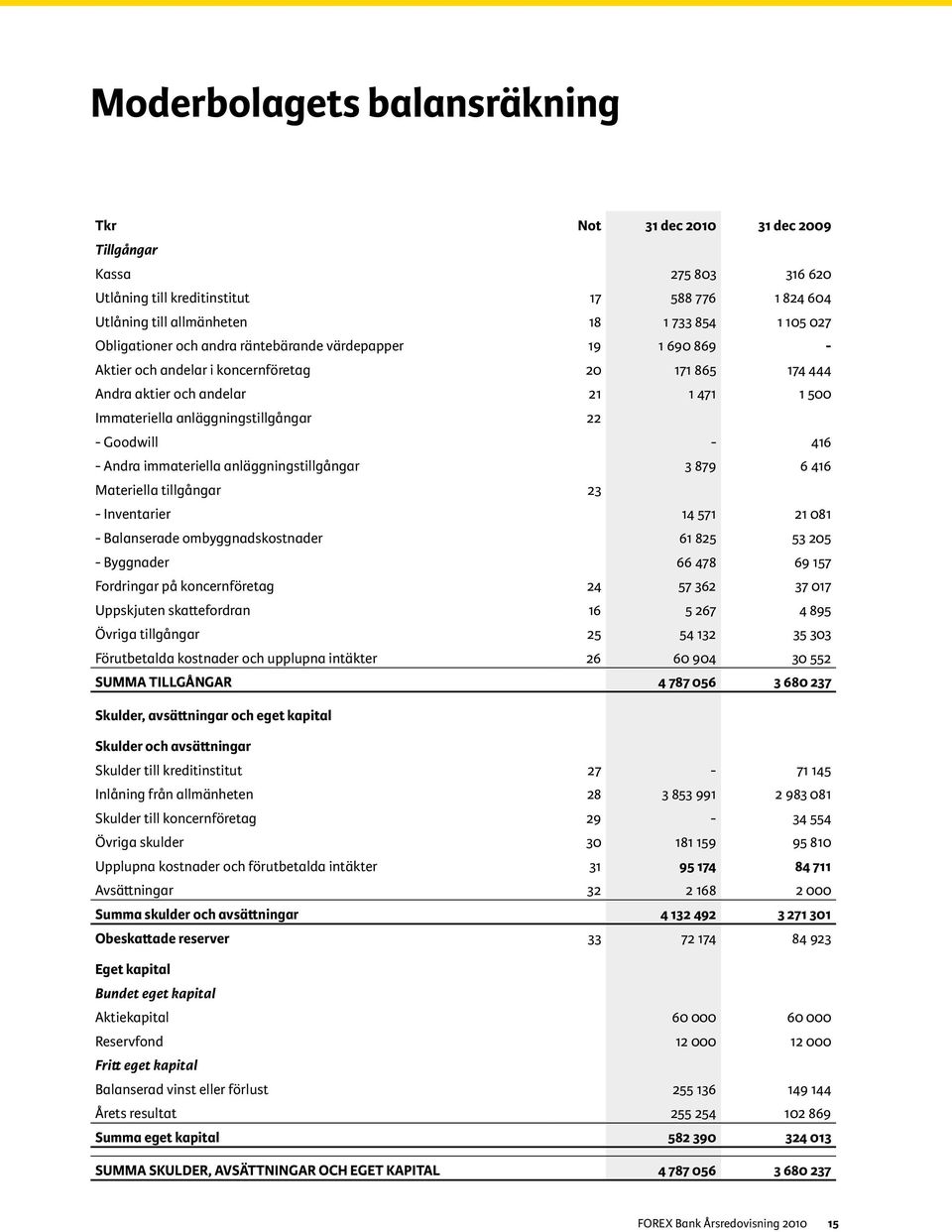 Goodwill - 416 - Andra immateriella anläggningstillgångar 3 879 6 416 Materiella tillgångar 23 - Inventarier 14 571 21 081 - Balanserade ombyggnadskostnader 61 825 53 205 - Byggnader 66 478 69 157