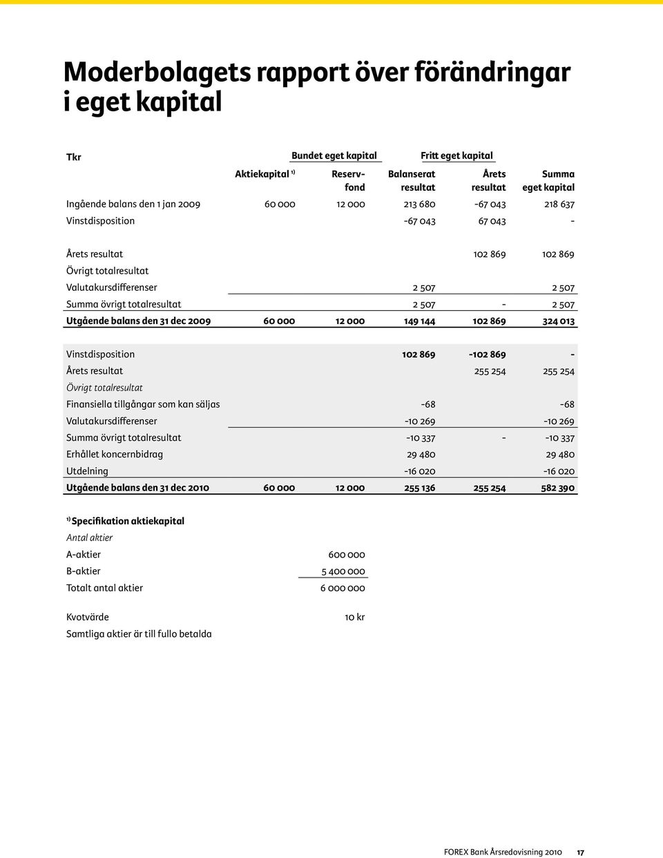 507-2 507 Utgående balans den 31 dec 2009 60 000 12 000 149 144 102 869 324 013 Vinstdisposition 102 869-102 869 - Årets resultat 255 254 255 254 Övrigt totalresultat Finansiella tillgångar som kan