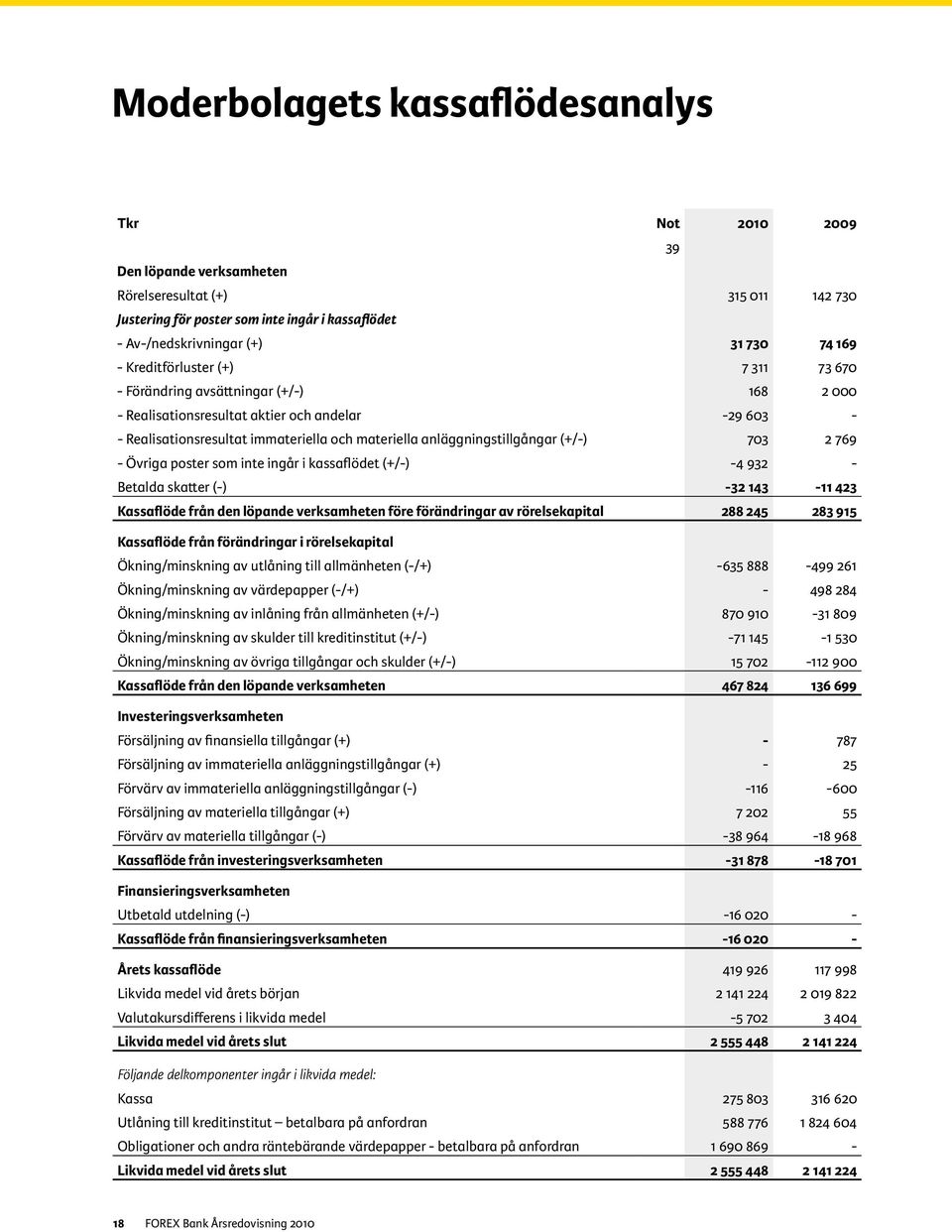 anläggningstillgångar (+/-) 703 2 769 - Övriga poster som inte ingår i kassaflödet (+/-) -4 932 - Betalda skatter (-) -32 143-11 423 Kassaflöde från den löpande verksamheten före förändringar av