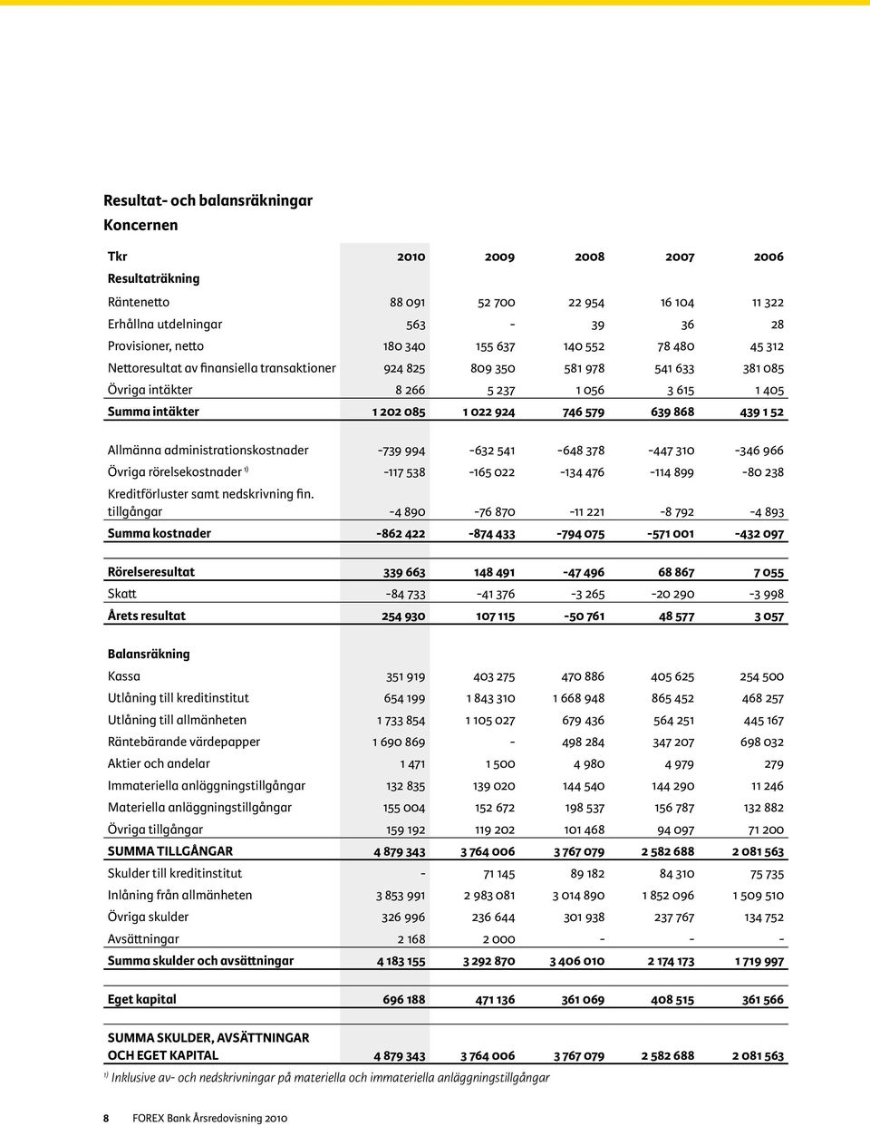 868 439 1 52 Allmänna administrationskostnader -739 994-632 541-648 378-447 310-346 966 Övriga rörelsekostnader 1) -117 538-165 022-134 476-114 899-80 238 Kreditförluster samt nedskrivning fin.