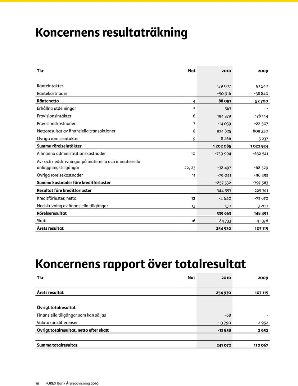 administrationskostnader 10-739 994-632 541 Av- och nedskrivningar på materiella och immateriella anläggningstillgångar 22, 23-38 497-68 529 Övriga rörelsekostnader 11-79 041-96 493 Summa kostnader