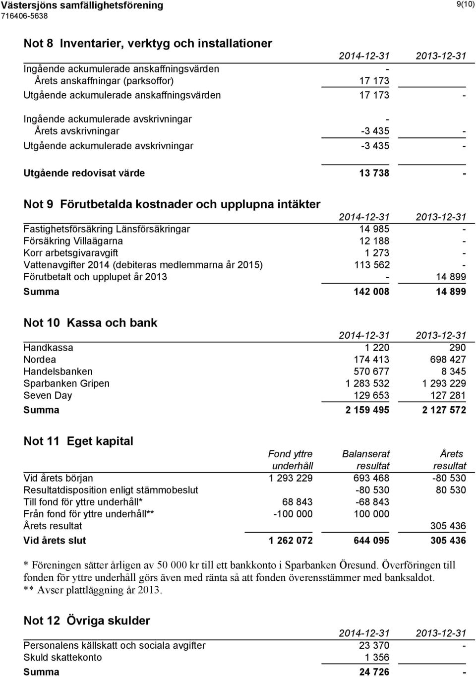 kostnader och upplupna intäkter Fastighetsförsäkring Länsförsäkringar 14 985 - Försäkring Villaägarna 12 188 - Korr arbetsgivaravgift 1 273 - Vattenavgifter 2014 (debiteras medlemmarna år 2015) 113