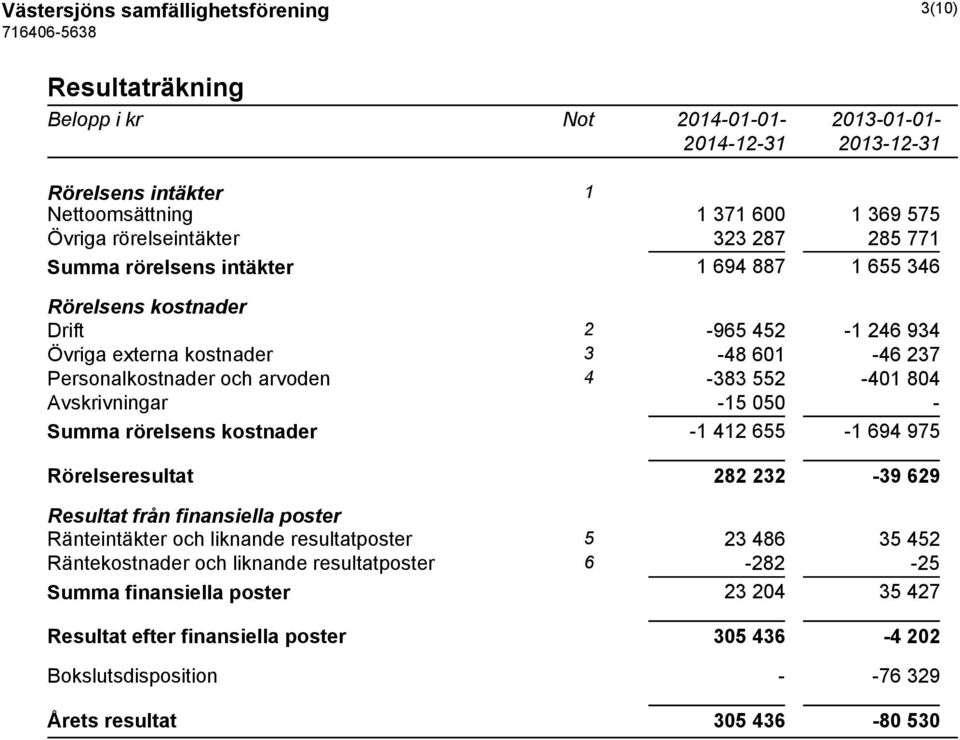 Avskrivningar -15 050 - Summa rörelsens kostnader -1 412 655-1 694 975 Rörelseresultat 282 232-39 629 Resultat från finansiella poster Ränteintäkter och liknande resultatposter 5 23 486 35