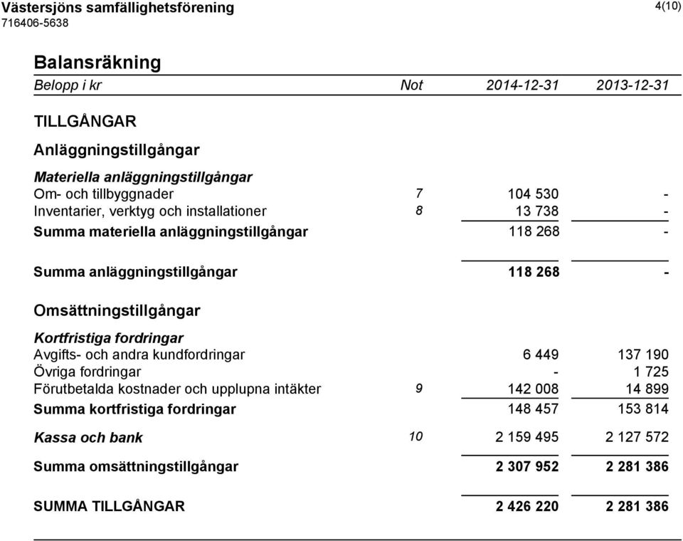 Omsättningstillgångar Kortfristiga fordringar Avgifts- och andra kundfordringar 6 449 137 190 Övriga fordringar - 1 725 Förutbetalda kostnader och upplupna intäkter