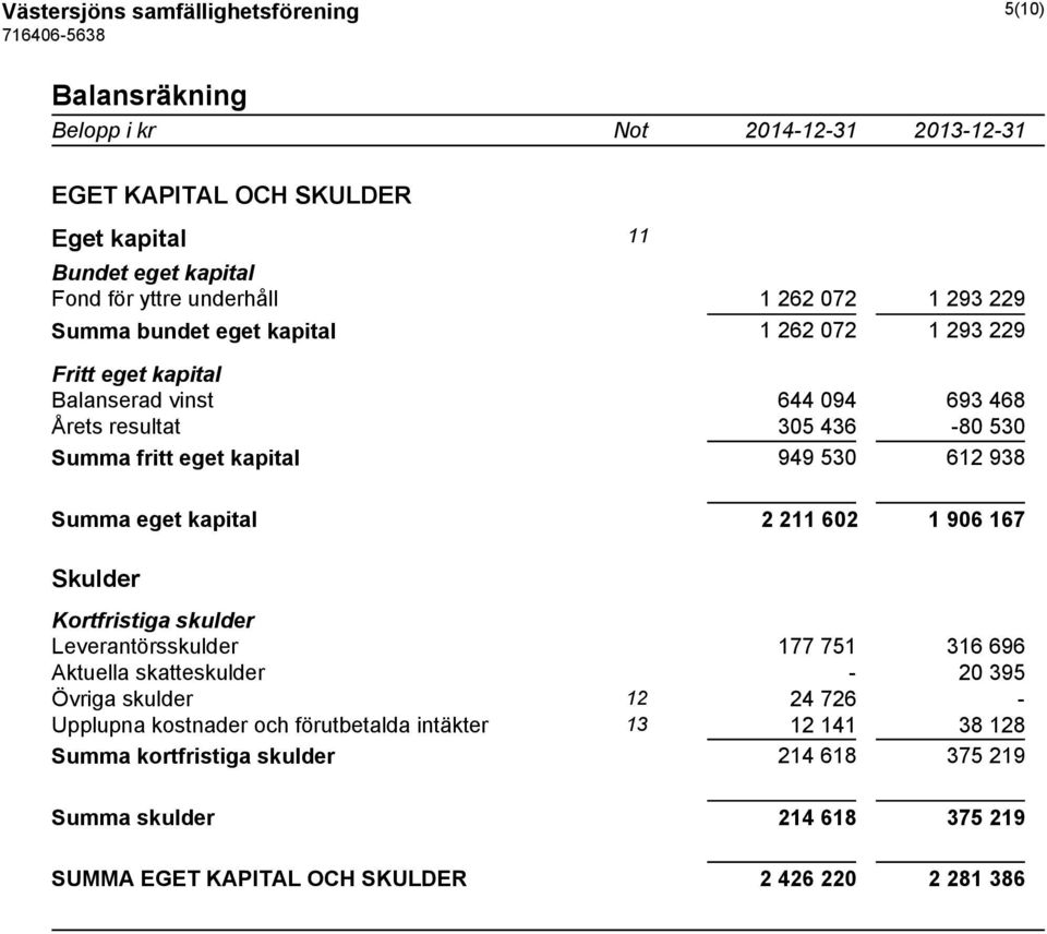 Summa eget kapital 2 211 602 1 906 167 Skulder Kortfristiga skulder Leverantörsskulder 177 751 316 696 Aktuella skatteskulder - 20 395 Övriga skulder 12 24 726 - Upplupna