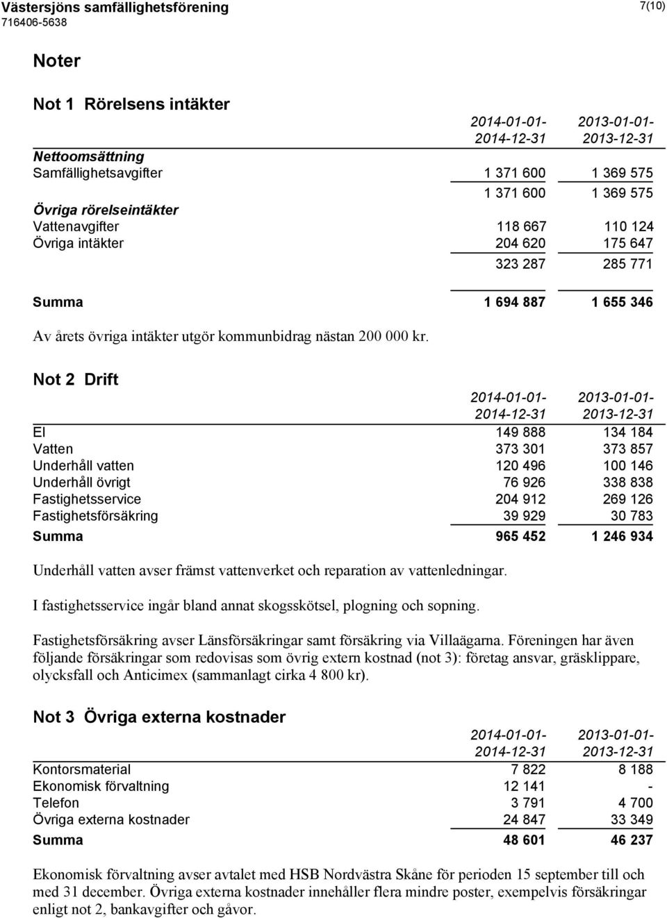 Not 2 Drift 2014-01-01-2013-01-01- El 149 888 134 184 Vatten 373 301 373 857 Underhåll vatten 120 496 100 146 Underhåll övrigt 76 926 338 838 Fastighetsservice 204 912 269 126 Fastighetsförsäkring 39