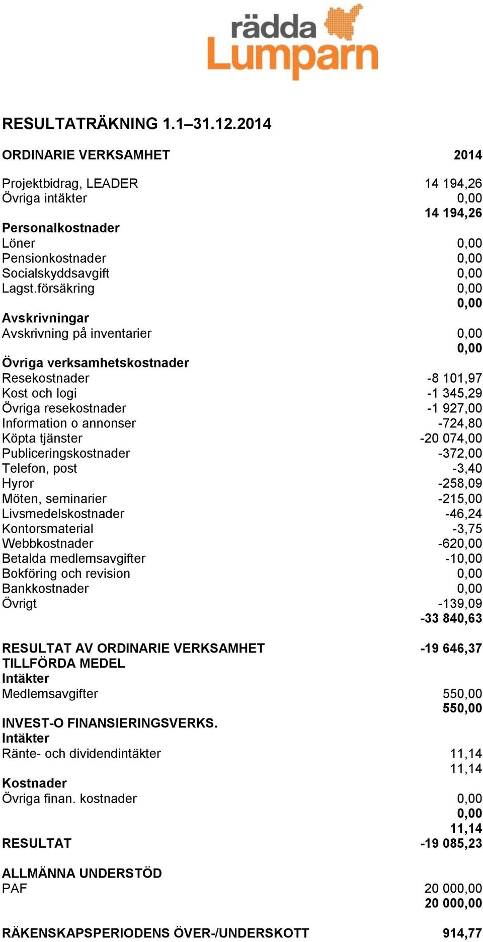 tjänster -20 074,00 Publiceringskostnader -372,00 Telefon, post -3,40 Hyror -258,09 Möten, seminarier -215,00 Livsmedelskostnader -46,24 Kontorsmaterial -3,75 Webbkostnader -62 Betalda