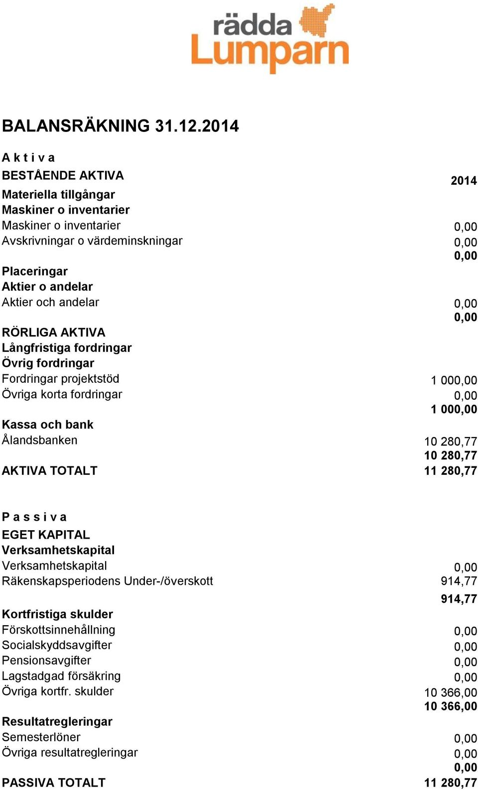 andelar RÖRLIGA AKTIVA Långfristiga fordringar Övrig fordringar Fordringar projektstöd 1 00 Övriga korta fordringar 1 00 Kassa och bank Ålandsbanken 10 280,77 10 280,77 AKTIVA TOTALT