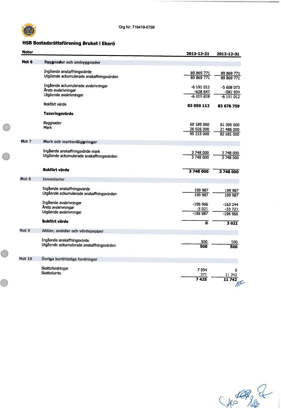 11742 - Skattetordringar 7 54 /J Skattekonto 371 Il 742 Not 1 Övriga kortfristiga fordringar Utgående ackumulerade anskaffningsvärden 5 5 Ingående anskaffningsvärde 5 5 Not 9 Aktier, andelar och