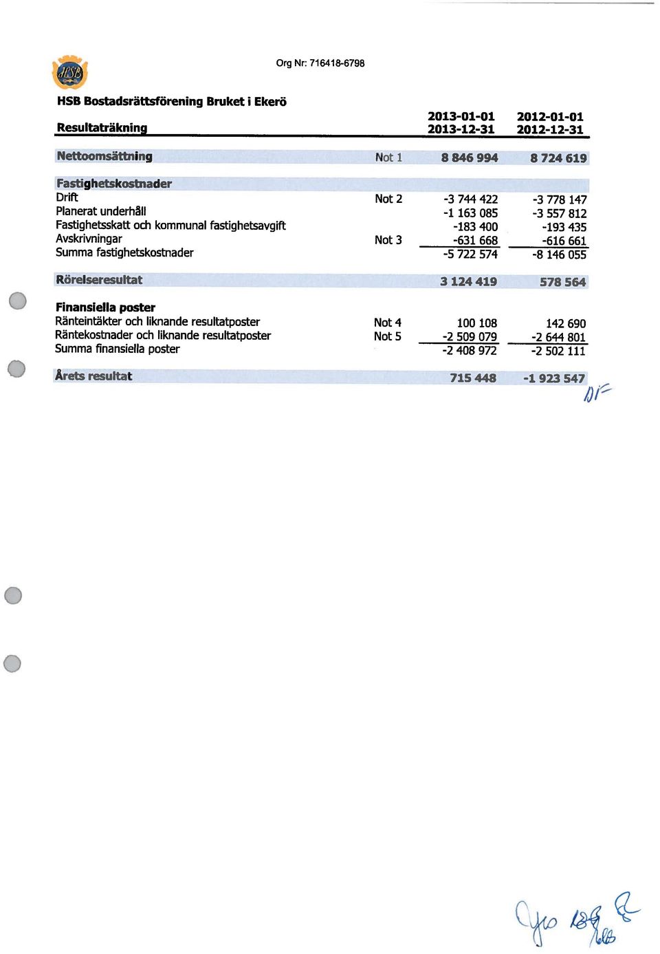 Avskrivningar Not 3-631 668-616 661 Summa fastighetskostnader -S 722 574-8 146 55 Rörelseresultat 3 124 419 578 564 Finansiella poster Ränteintäkter och