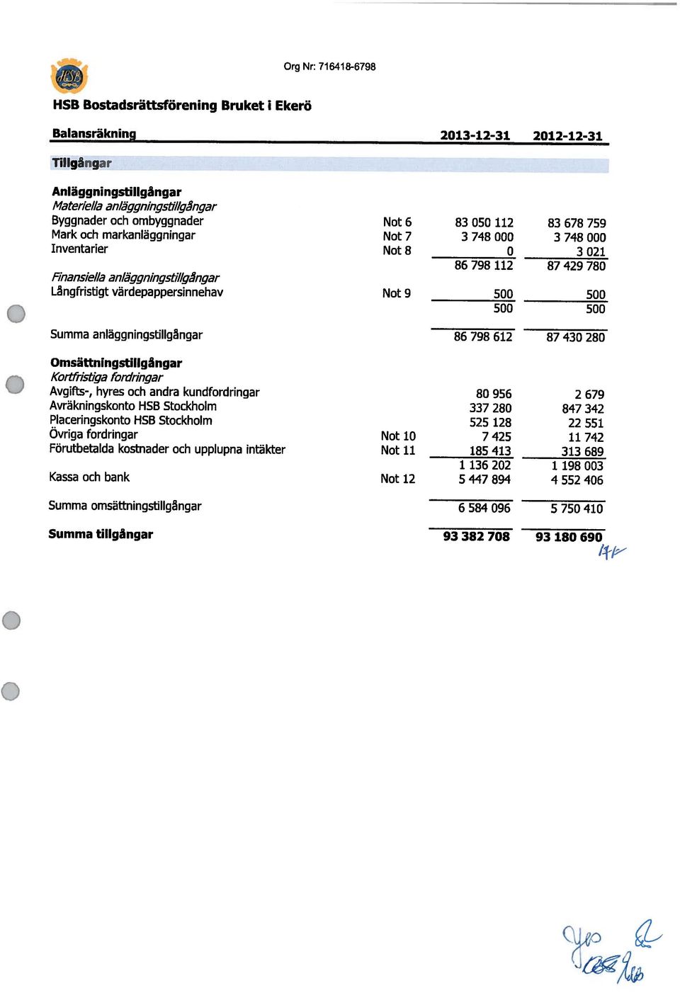 fordringar Omsättningstillgångar finansiella anläggningstillgångar Org Nr: 716418-6798 Långfristigt värdepappersinnehav Not 9 5 5 5 5 Summa anläggningstillgångar 86 798 612 87 43 28 Avgifts-, hyres