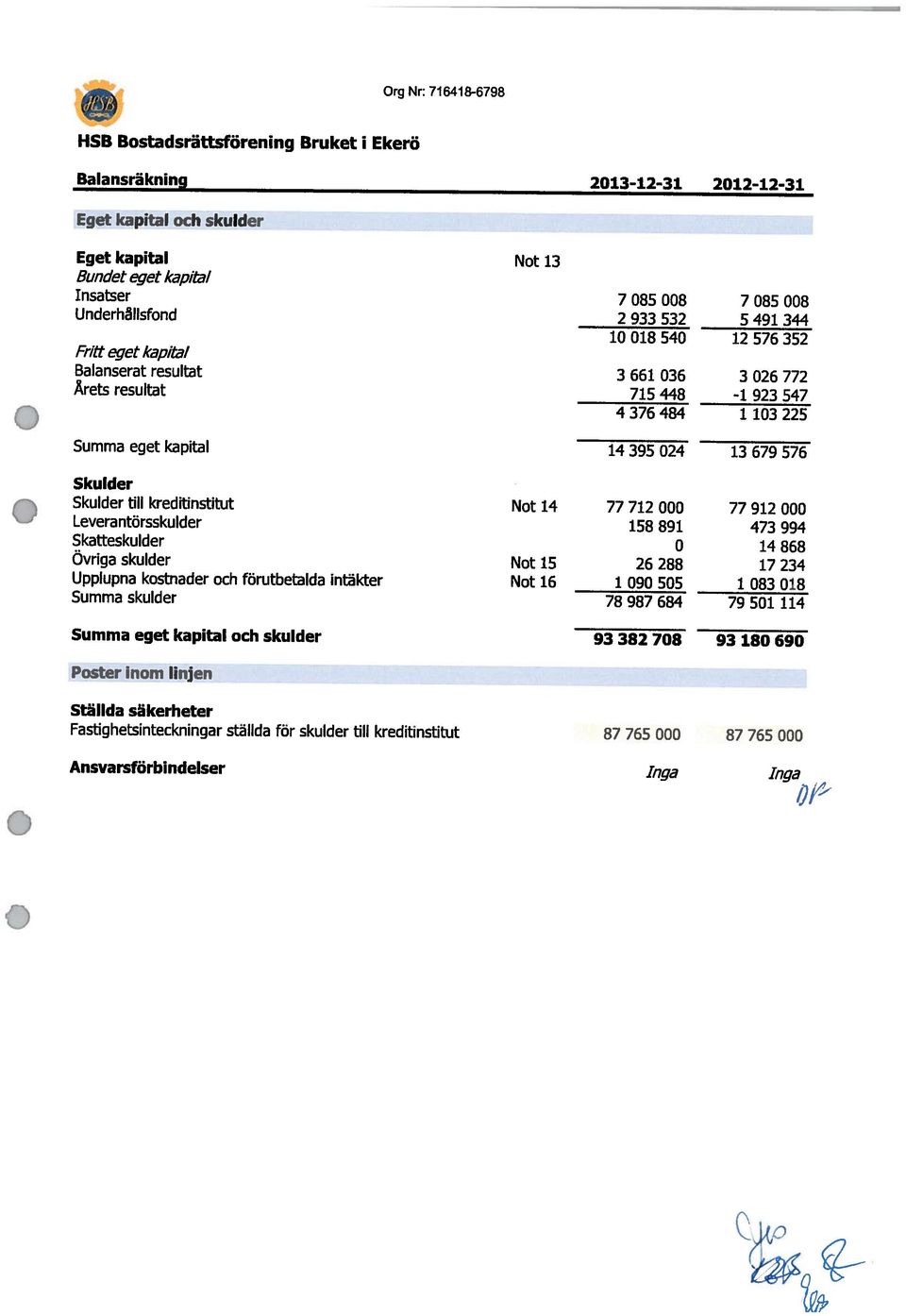 51 114 Upplupna kostnader och förutbetalda intäkter Not 16 1 9 55 1 83 18 Ovriga skulder Not 15 26 288 14 868 17 234 Leverantörsskulder 158 891 Skatteskulder 473 994 Skulder till kreditinstitut Not