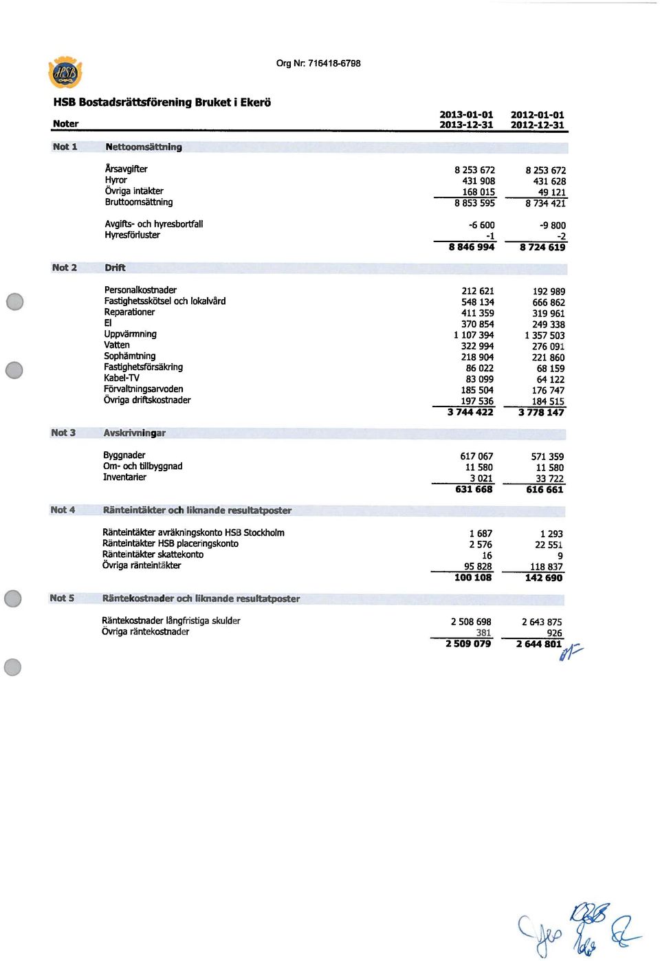 134 666 862 Reparationer 411 359 319 961 El 37 654 249 338 Uppvärmning 1 17 394 1 357 53 Vatten 322 994 276 91 Sophämtning 218 94 221 86 Fastighetsförsäkring 86 22 68 159 Kabel-W 83 99 64 122