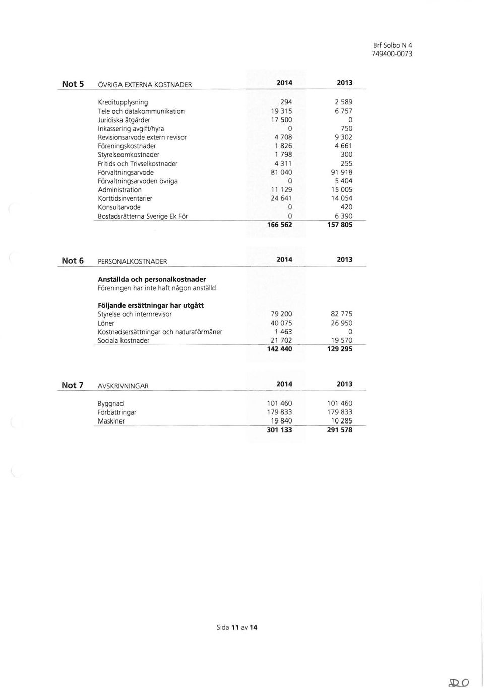 129 15005 Korttidsinventarier 24641 14054 Konsultarvode 420 Bostadsrätterna Sverige Ek För 6390 166562 157805 Not 6 PERSNALKSTNADER 2014 2013 Anställda och personalkostnader Föreningen har inte haft