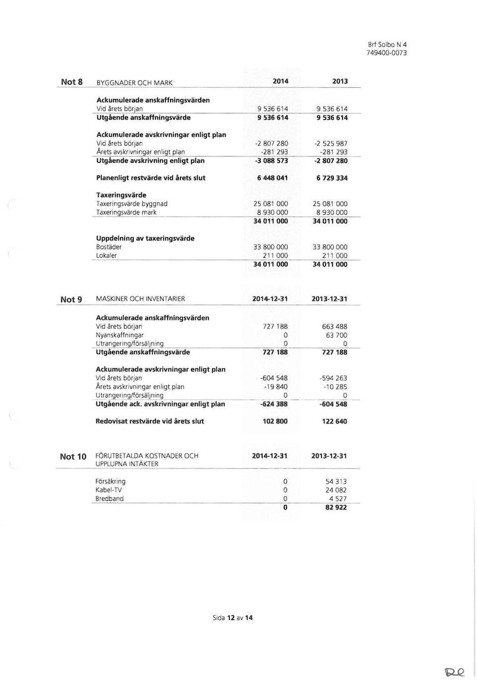 Taxeringsvärde byggnad 25081 000 25081 000 Taxerin svä rde mark 8930000 8930000 34011000 34011000 Uppdelning av taxeringsvärde Bostäder 33800000 33800 000 Lokaler 211000 2 11 000 34011000 34011000