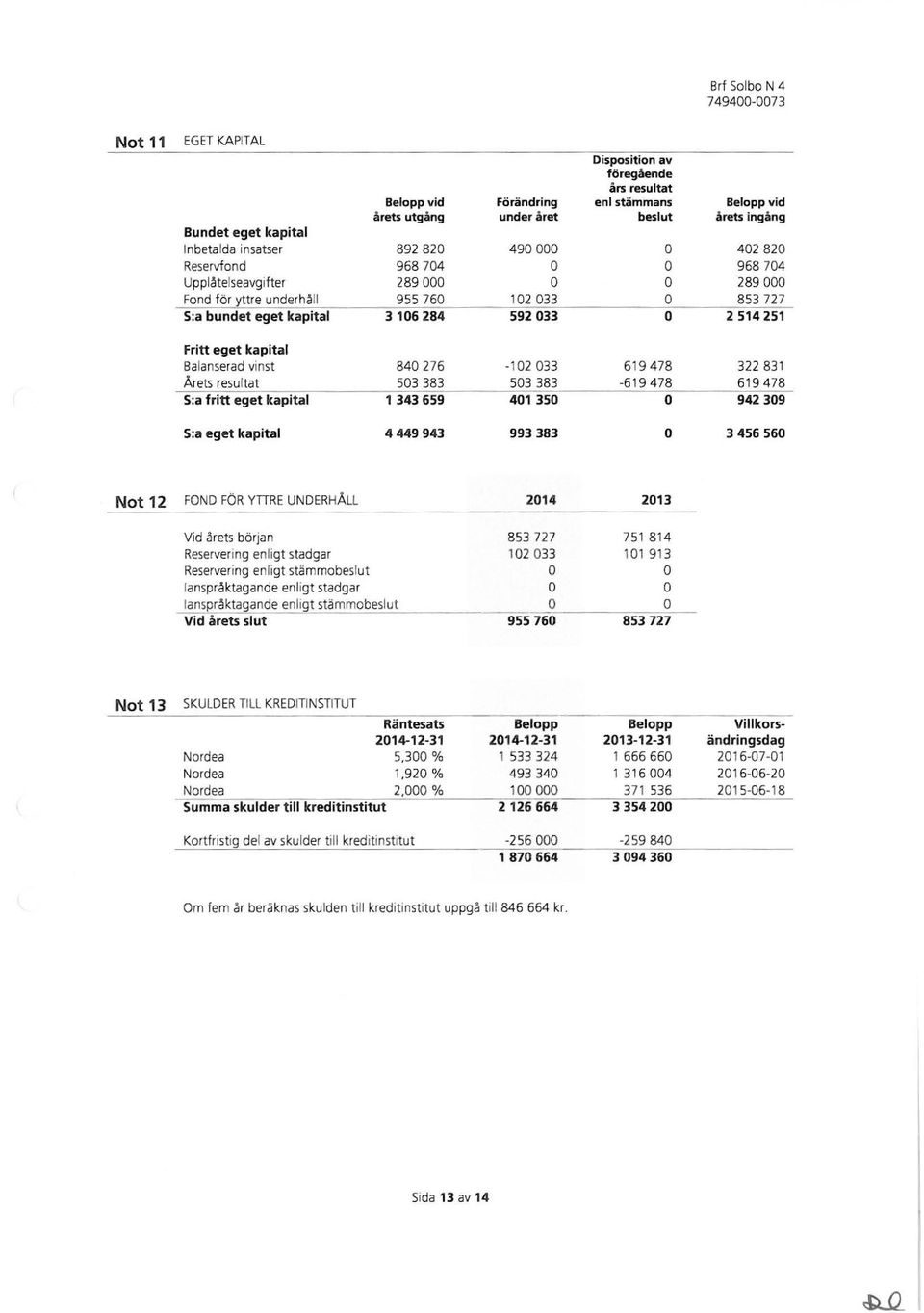 kapital Balanserad vinst 840276-102033 Arets resu ltat 503 383 503 383 S:a fritt eget kapital 1 343659 401350 619478-619478 322 831 619 478 942309 S:a eget kapital 4449943 993383 3456560 Not 12 FND