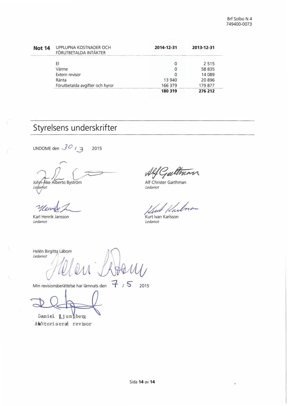 underskrifter LlNDME den J /-3 2015 Alf Christer Garthman Ledamot Karl Henrik Jansson Ledamot $Jfr!~.