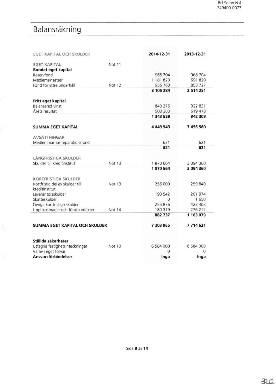 Medlemmarnas reparationsfond LÅNGFRISTIGA SKULDER Skulder till kreditinstitut Not 13 KRTFRISTIGA SKULDER Kortfristig del av skulder till Not 13 kreditinstitut leverantörsskulder Skatteskulder Övriga