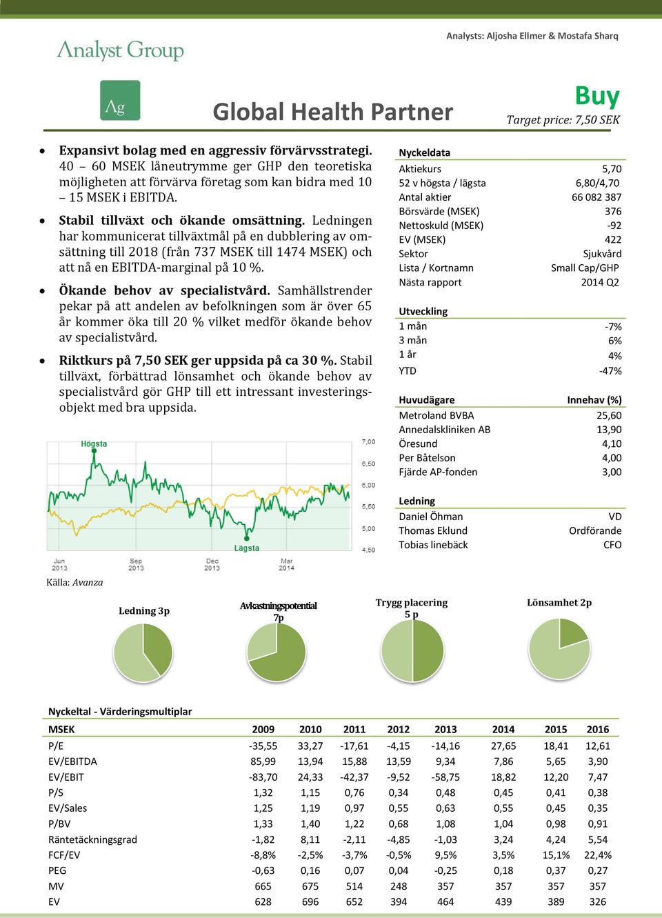 Ledningen har kommunicerat tillväxtmål på en dubblering av omsättning till 2018 (från 737 MSEK till 1474 MSEK) och att nå en EBITDA-marginal på 10 %. Ökande behov av specialistvård.