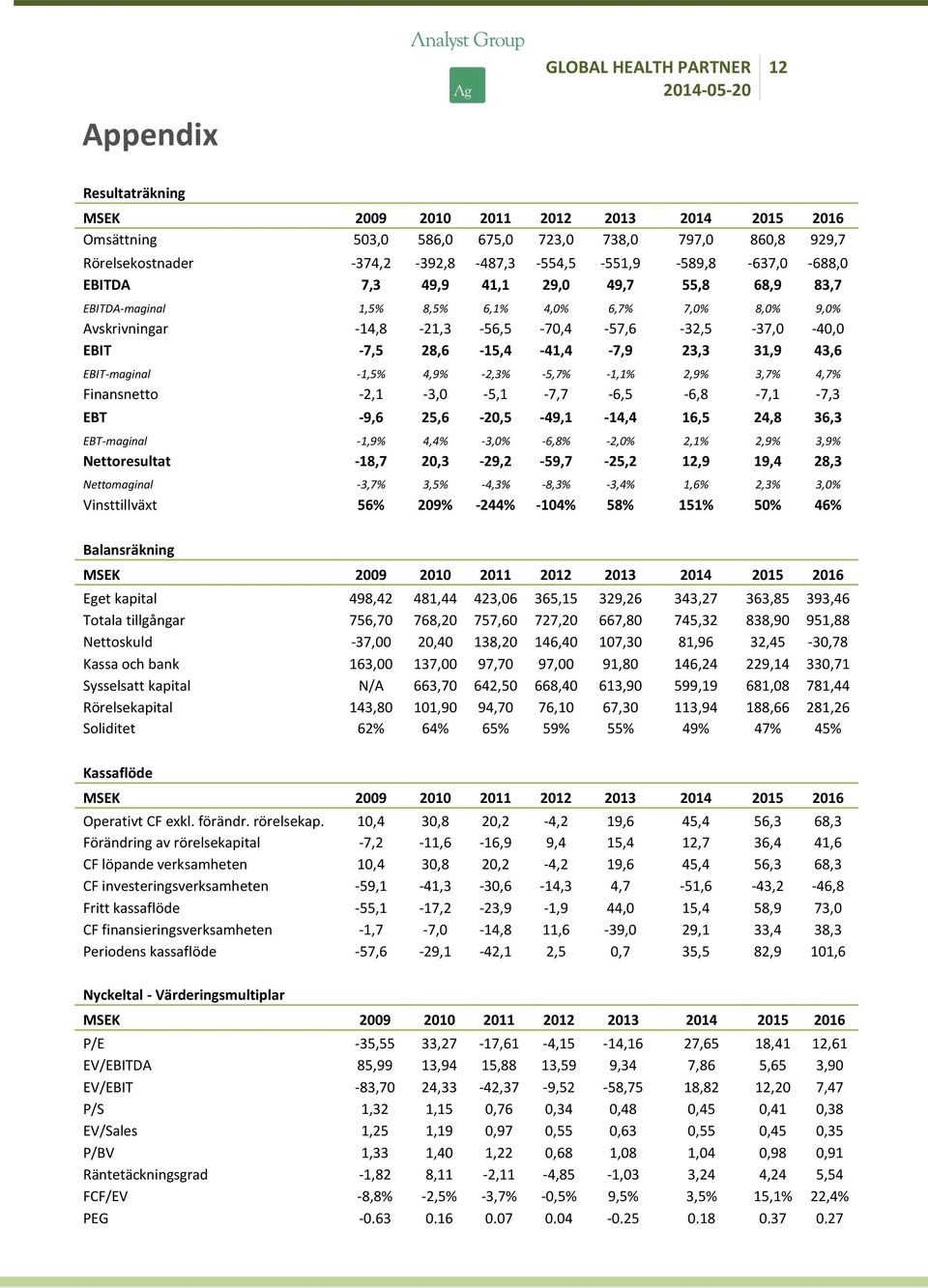 -14,8-21,3-56,5-70,4-57,6-32,5-37,0-40,0 EBIT -7,5 28,6-15,4-41,4-7,9 23,3 31,9 43,6 EBIT-maginal -1,5% 4,9% -2,3% -5,7% -1,1% 2,9% 3,7% 4,7% Finansnetto -2,1-3,0-5,1-7,7-6,5-6,8-7,1-7,3 EBT -9,6