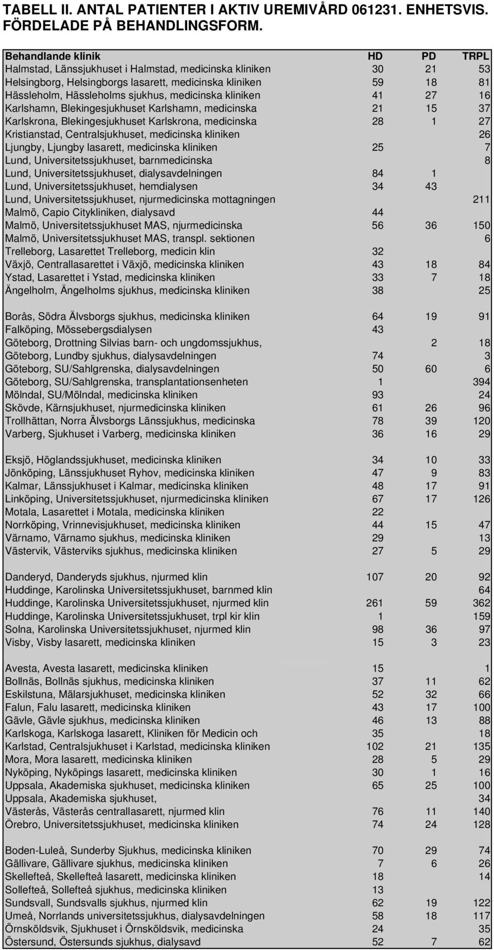 medicinska kliniken 41 27 16 Karlshamn, Blekingesjukhuset Karlshamn, medicinska 21 15 37 Karlskrona, Blekingesjukhuset Karlskrona, medicinska 28 1 27 Kristianstad, Centralsjukhuset, medicinska