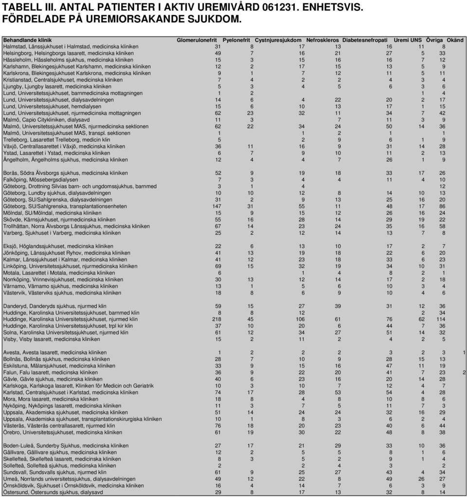 Helsingborg, Helsingborgs lasarett, medicinska kliniken 49 7 16 21 27 5 33 Hässleholm, Hässleholms sjukhus, medicinska kliniken 15 3 15 16 16 7 12 Karlshamn, Blekingesjukhuset Karlshamn, medicinska