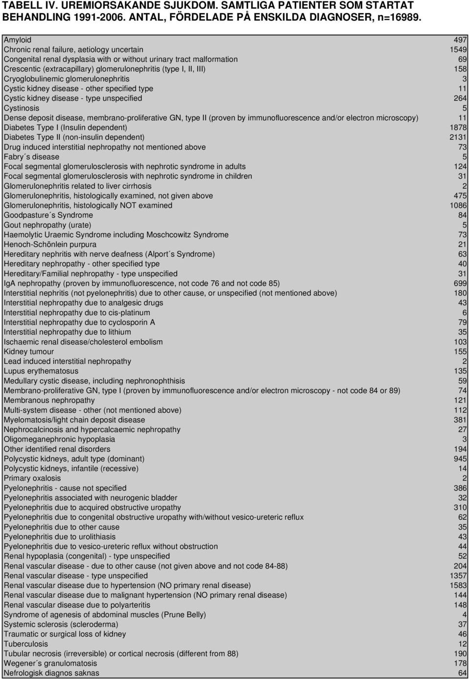 158 Cryoglobulinemic glomerulonephritis 3 Cystic kidney disease - other specified type 11 Cystic kidney disease - type unspecified 264 Cystinosis 5 Dense deposit disease, membrano-proliferative GN,