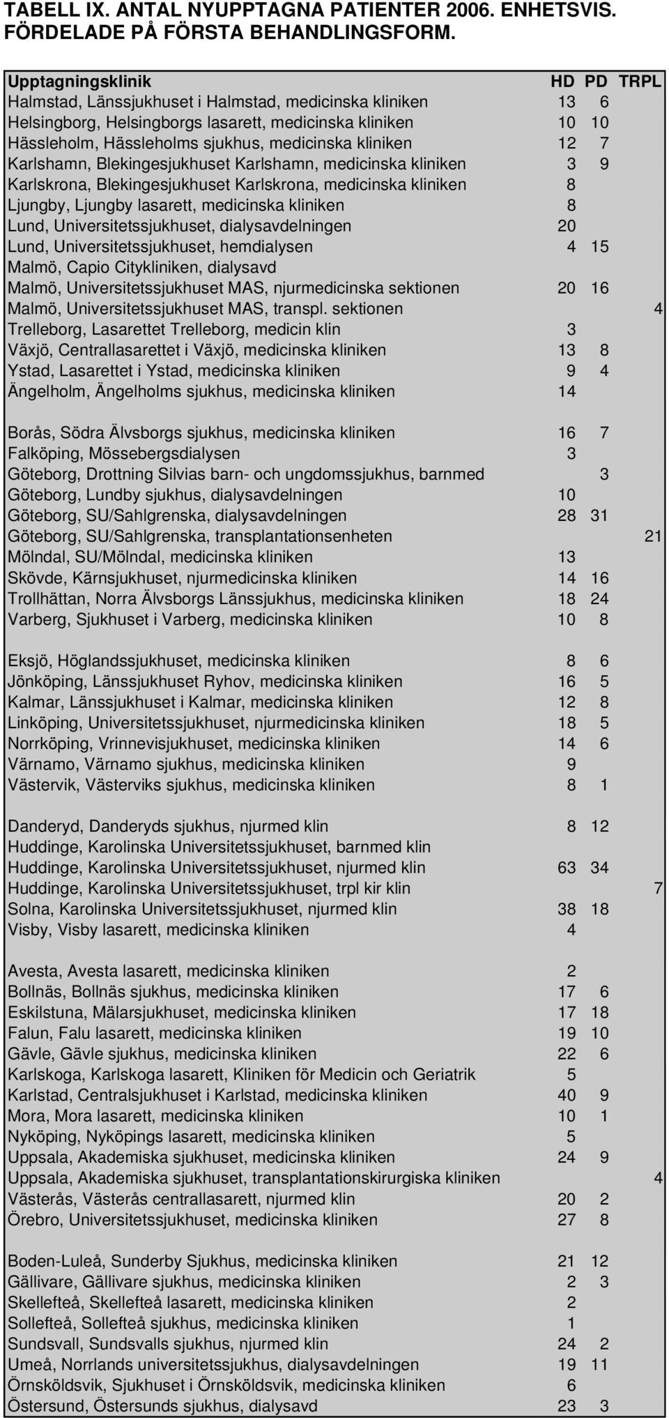 kliniken 12 7 Karlshamn, Blekingesjukhuset Karlshamn, medicinska kliniken 3 9 Karlskrona, Blekingesjukhuset Karlskrona, medicinska kliniken 8 Ljungby, Ljungby lasarett, medicinska kliniken 8 Lund,