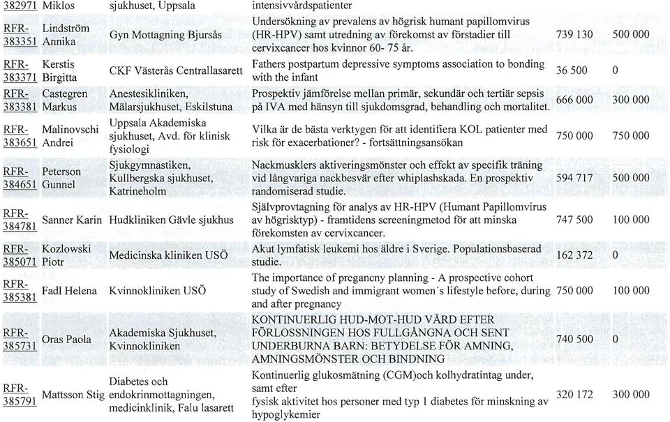 f: t 36500 383371 Birgitt W emn RFR- Cstegren Anestesikiniken, Prspektiv jämförese men primär, sekundär ch tertiär sepsis 666000 383381 Mrkus Märsj ukhuset, Eskistun på IV A med hänsyn ti sjukdmsgrd,