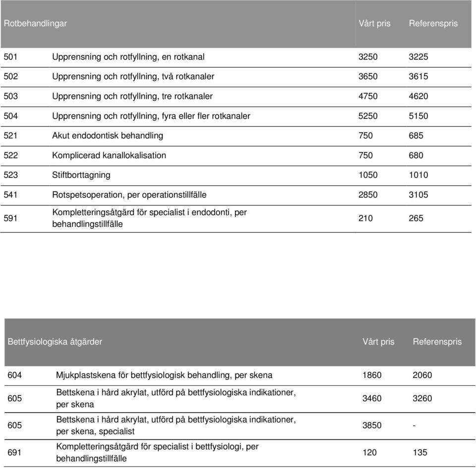 Rotspetsoperation, per operationstillfälle 2850 3105 591 Kompletteringsåtgärd för specialist i endodonti, per behandlingstillfälle 210 265 Bettfysiologiska åtgärder Vårt pris Referenspris 604