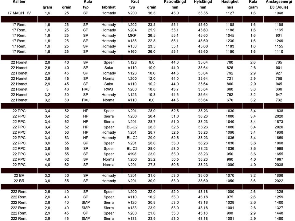 1,6 25 SP Hornady V135 22,8 55,1 45,60 1230 1,6 1249 17 Rem. 1,6 25 SP Hornady V150 23,5 55,1 45,60 1183 1,6 1155 17 Rem.