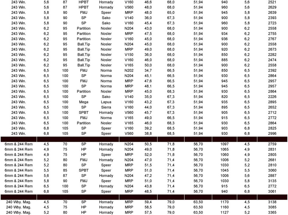 6,2 95 Partition Nosler MRP 47,5 68,0 51,94 934 6,2 2755 243 Win. 6,2 95 Partition Nosler V160 45,0 68,0 51,94 936 6,2 2767 243 Win. 6,2 95 Ball.Tip Nosler N204 45,0 68,0 51,94 900 6,2 2558 243 Win.
