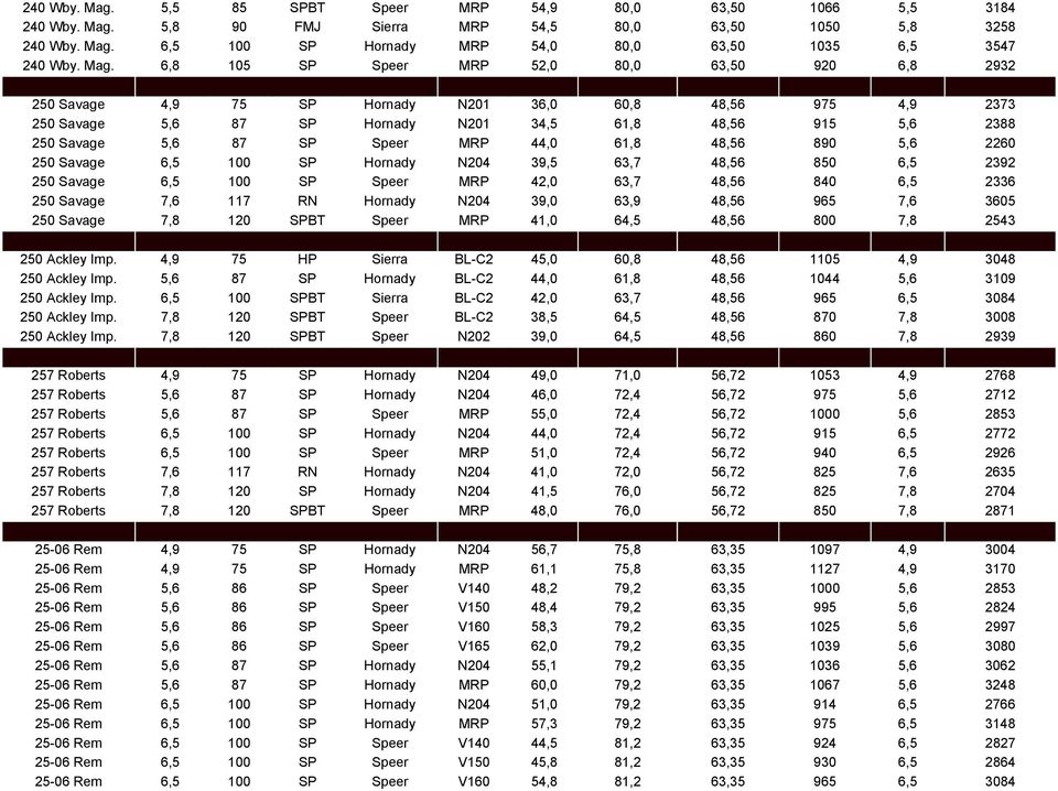 SP Speer MRP 44,0 61,8 48,56 890 5,6 2260 250 Savage 6,5 100 SP Hornady N204 39,5 63,7 48,56 850 6,5 2392 250 Savage 6,5 100 SP Speer MRP 42,0 63,7 48,56 840 6,5 2336 250 Savage 7,6 117 RN Hornady