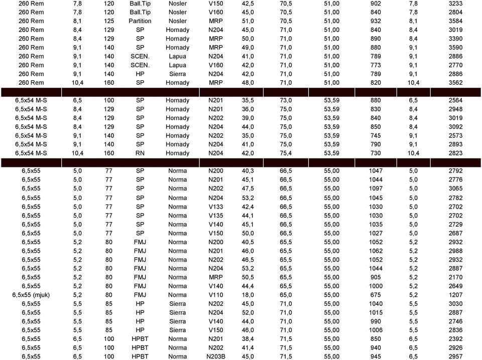 MRP 50,0 71,0 51,00 890 8,4 3390 260 Rem 9,1 140 SP Hornady MRP 49,0 71,0 51,00 880 9,1 3590 260 Rem 9,1 140 SCEN. Lapua N204 41,0 71,0 51,00 789 9,1 2886 260 Rem 9,1 140 SCEN.
