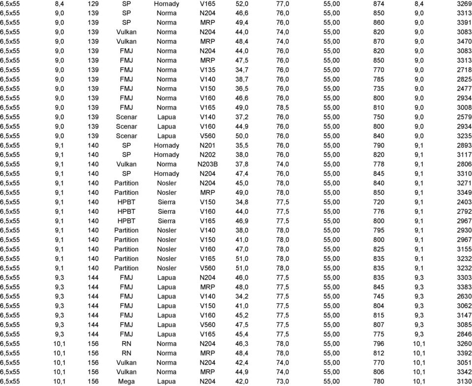 55,00 850 9,0 3313 6,5x55 9,0 139 FMJ Norma V135 34,7 76,0 55,00 770 9,0 2718 6,5x55 9,0 139 FMJ Norma V140 38,7 76,0 55,00 785 9,0 2825 6,5x55 9,0 139 FMJ Norma V150 36,5 76,0 55,00 735 9,0 2477