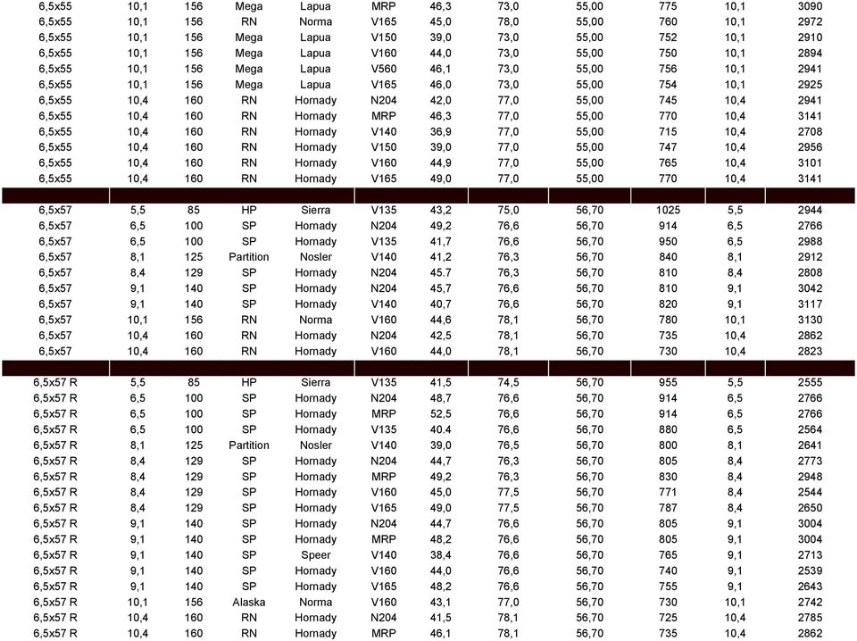 N204 42,0 77,0 55,00 745 10,4 2941 6,5x55 10,4 160 RN Hornady MRP 46,3 77,0 55,00 770 10,4 3141 6,5x55 10,4 160 RN Hornady V140 36,9 77,0 55,00 715 10,4 2708 6,5x55 10,4 160 RN Hornady V150 39,0 77,0