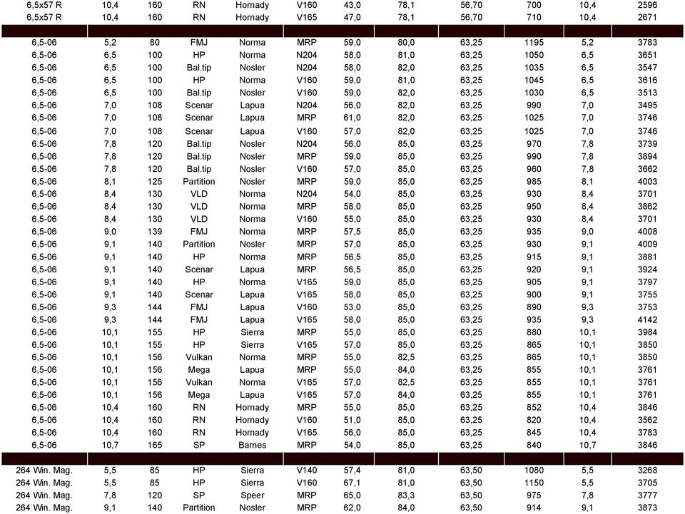 tip Nosler V160 59,0 82,0 63,25 1030 6,5 3513 6,5-06 7,0 108 Scenar Lapua N204 56,0 82,0 63,25 990 7,0 3495 6,5-06 7,0 108 Scenar Lapua MRP 61,0 82,0 63,25 1025 7,0 3746 6,5-06 7,0 108 Scenar Lapua