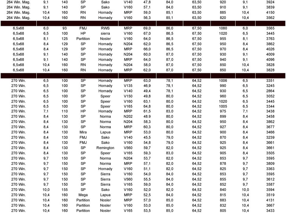 Partition Nosler V160 64,0 86,5 67,50 955 8,1 3763 6,5x68 8,4 129 SP Hornady N204 62,0 86,5 67,50 950 8,4 3862 6,5x68 8,4 129 SP Hornady MRP 66,0 86,5 67,50 970 8,4 4026 6,5x68 9,1 140 SP Hornady