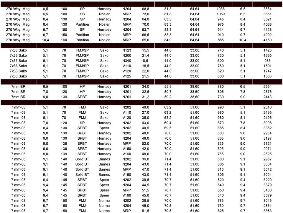 Mag. 10,4 160 Partition Nosler MRP 65,0 84,0 64,64 885 10,4 4150 7x33 Sako 5,1 78 FMJ/SP Sako N123 15,5 44,0 33,00 740 5,1 1423 7x33 Sako 5,1 78 FMJ/SP Sako N200 21,4 44,0 33,00 730 5,1 1385 7x33