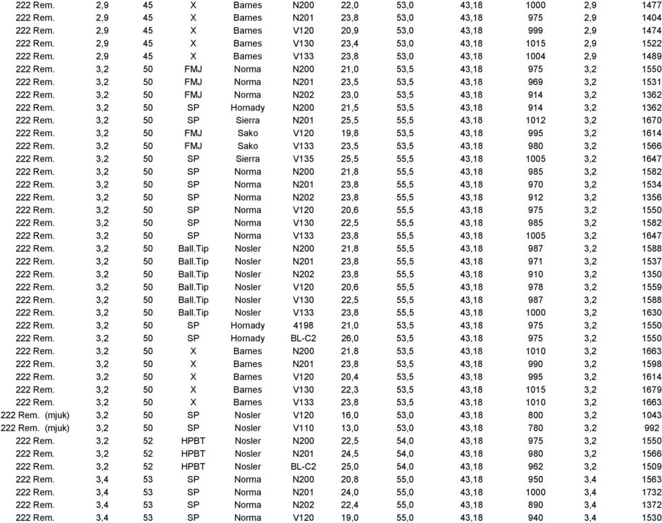 3,2 50 FMJ Norma N201 23,5 53,5 43,18 969 3,2 1531 222 Rem. 3,2 50 FMJ Norma N202 23,0 53,5 43,18 914 3,2 1362 222 Rem. 3,2 50 SP Hornady N200 21,5 53,5 43,18 914 3,2 1362 222 Rem.