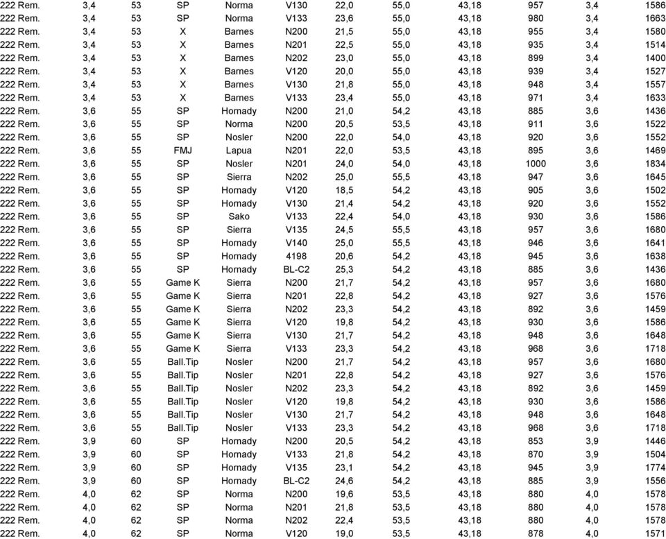 3,4 53 X Barnes V130 21,8 55,0 43,18 948 3,4 1557 222 Rem. 3,4 53 X Barnes V133 23,4 55,0 43,18 971 3,4 1633 222 Rem. 3,6 55 SP Hornady N200 21,0 54,2 43,18 885 3,6 1436 222 Rem.