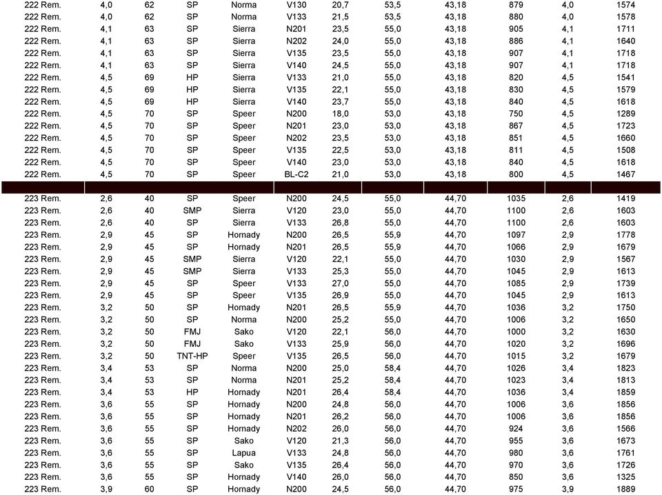 4,5 69 HP Sierra V133 21,0 55,0 43,18 820 4,5 1541 222 Rem. 4,5 69 HP Sierra V135 22,1 55,0 43,18 830 4,5 1579 222 Rem. 4,5 69 HP Sierra V140 23,7 55,0 43,18 840 4,5 1618 222 Rem.
