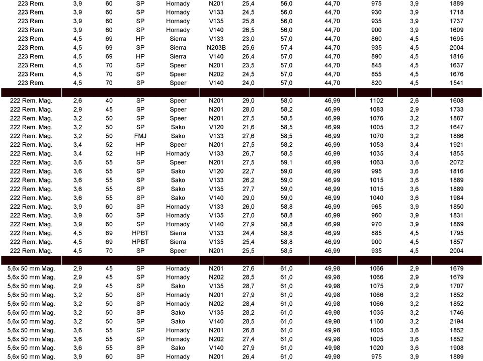 4,5 69 HP Sierra V140 26,4 57,0 44,70 890 4,5 1816 223 Rem. 4,5 70 SP Speer N201 23,5 57,0 44,70 845 4,5 1637 223 Rem. 4,5 70 SP Speer N202 24,5 57,0 44,70 855 4,5 1676 223 Rem.