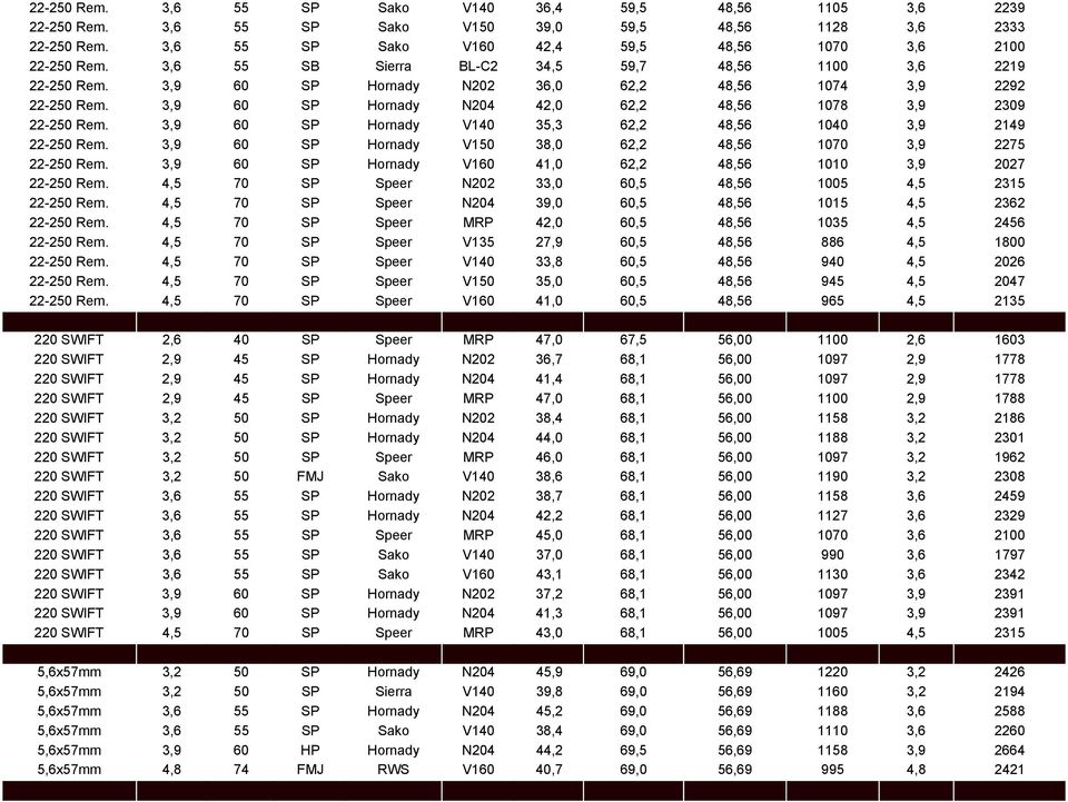 3,9 60 SP Hornady V140 35,3 62,2 48,56 1040 3,9 2149 22-250 Rem. 3,9 60 SP Hornady V150 38,0 62,2 48,56 1070 3,9 2275 22-250 Rem. 3,9 60 SP Hornady V160 41,0 62,2 48,56 1010 3,9 2027 22-250 Rem.
