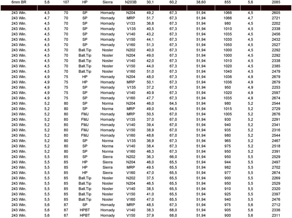 4,5 70 SP Hornady V150 44,1 67,3 51,94 1030 4,5 2432 243 Win. 4,5 70 SP Hornady V160 51,3 67,3 51,94 1050 4,5 2527 243 Win. 4,5 70 Ball.Tip Nosler N202 40,0 67,3 51,94 1000 4,5 2292 243 Win.